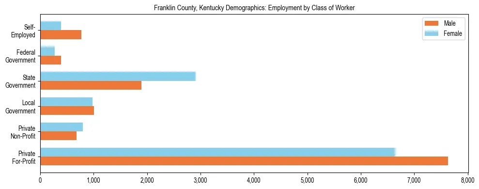Horizontal bar chart showing employment distribution by class of worker and gender in Franklin County, Kentucky, based on 2023 ACS data.