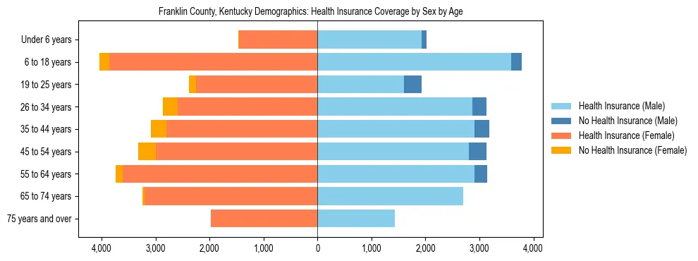 Pyramid chart showing health insurance coverage by age and sex in Franklin County, Kentucky.