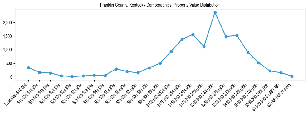 Line chart showing the distribution of property values for owner-occupied housing units in Franklin County, Kentucky.