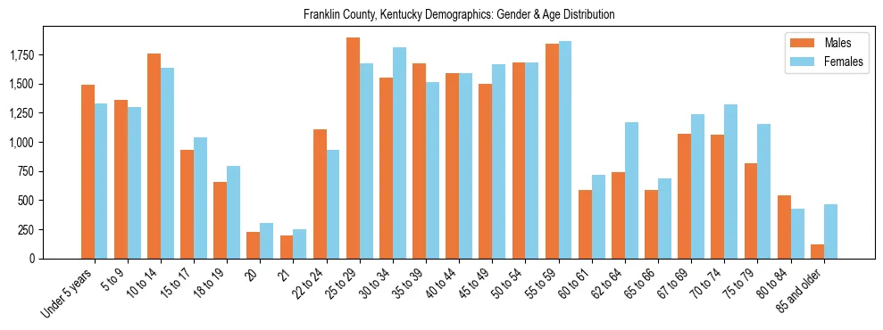 Bar chart showing the population distribution of Franklin County, Kentucky by age group and gender, based on 2023 ACS data.