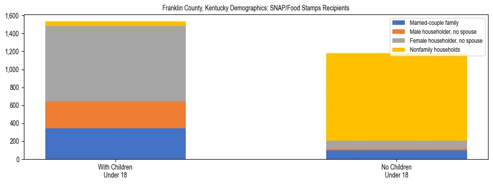 Stacked bar chart showing SNAP/Food Stamps recipient household composition by presence of children under 18 in Franklin County, Kentucky, based on 2023 ACS data.