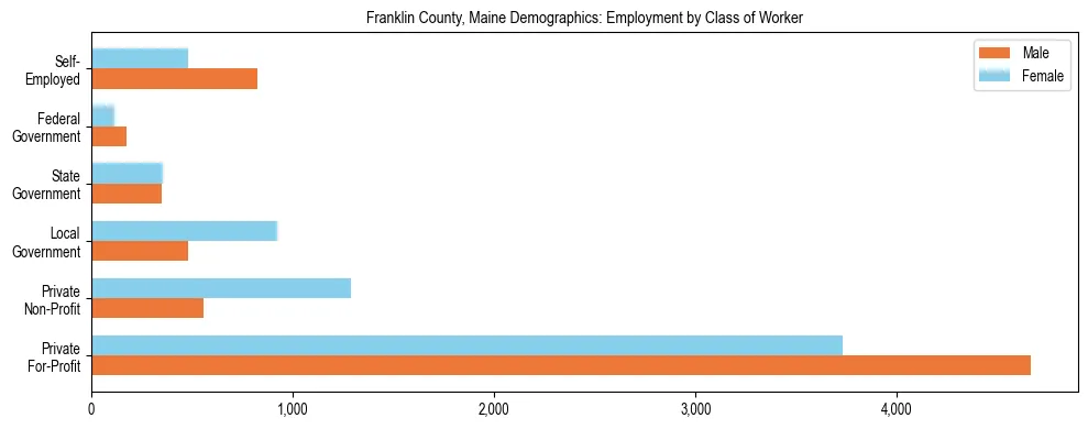 Bar chart showing employment distribution by class of worker (Private, Government, Self-Employed) in Franklin County, Maine based on 2023 ACS data.