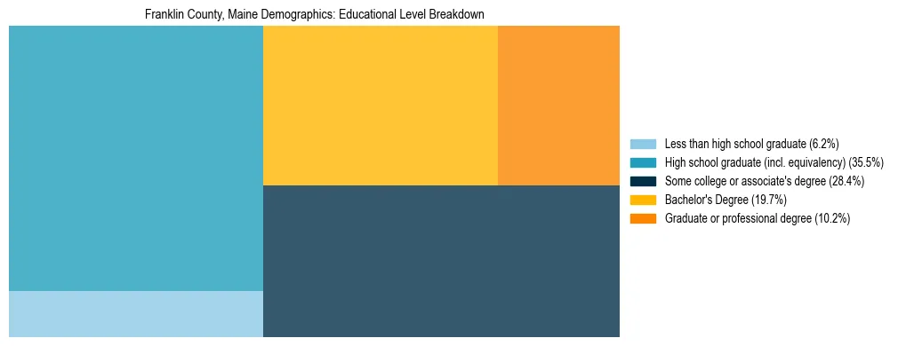 Treemap chart illustrating educational attainment levels for adults 25+ in Franklin County, Maine based on 2023 ACS data.