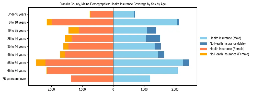 Pyramid chart showing health insurance coverage distribution by age and sex in Franklin County, Maine based on 2023 ACS data.