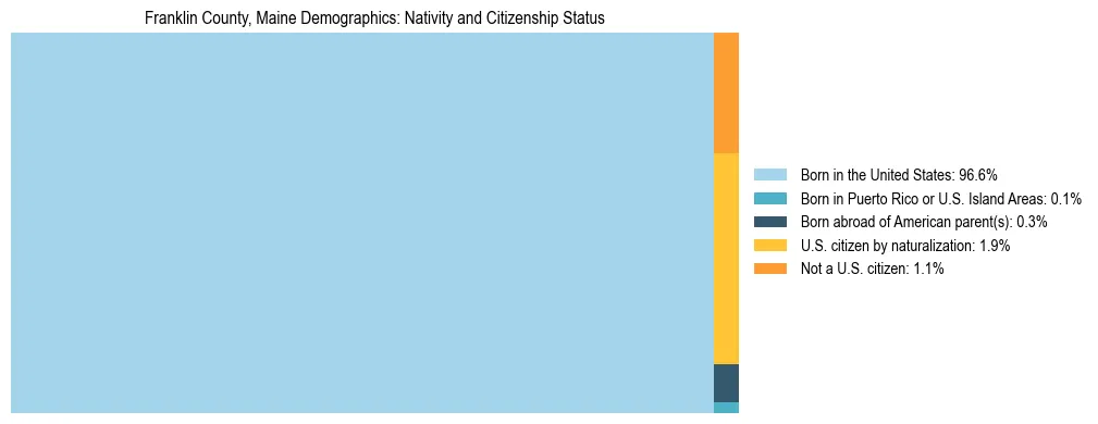 Treemap showing population distribution by nativity and citizenship status in Franklin County, Maine based on 2023 ACS data.