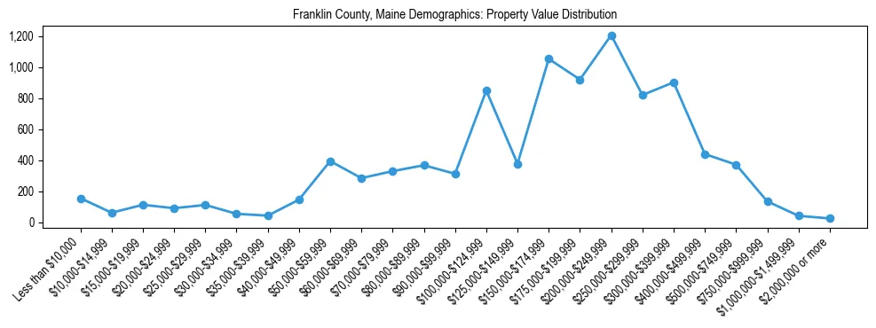 Line chart showing property value distribution for owner-occupied homes in Franklin County, Maine based on 2023 ACS data.