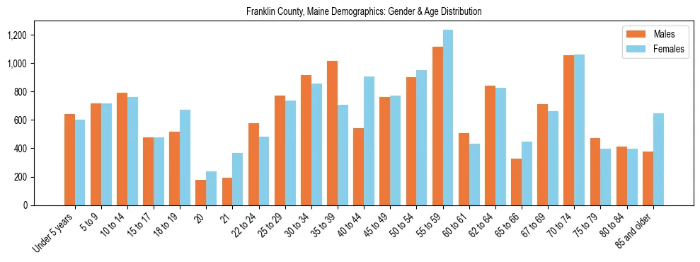 Population pyramid for Franklin County, Maine showing male vs female age distribution based on 2023 ACS data.