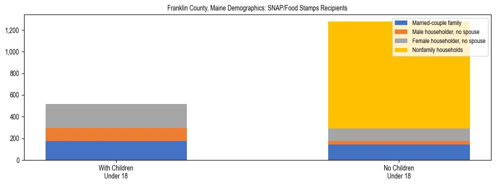 Stacked bar chart showing SNAP recipient household composition by presence of children in Franklin County, Maine, based on 2023 ACS data.