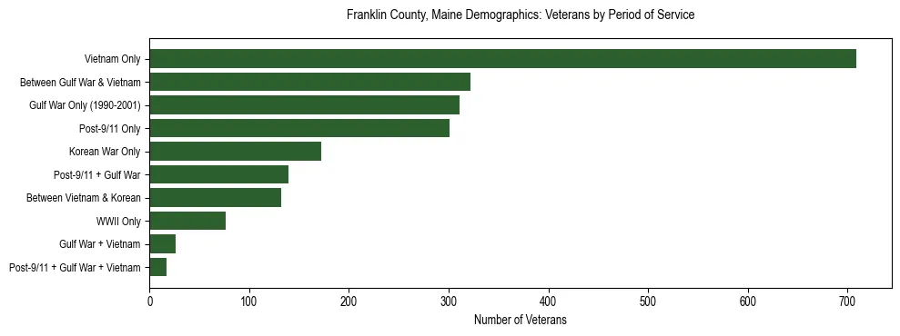 Bar chart showing the distribution of veterans by period of military service in Franklin County, Maine based on 2023 ACS data.