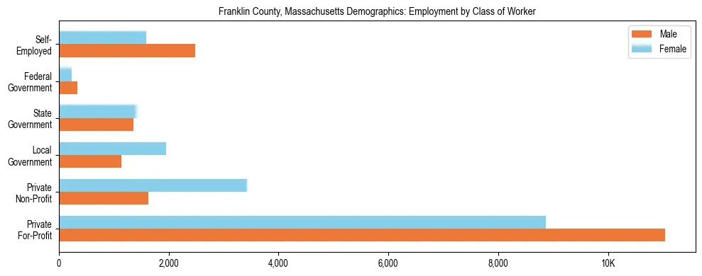 Horizontal bar chart showing employment distribution by class of worker and gender in Franklin County, Massachusetts, based on 2023 ACS data.