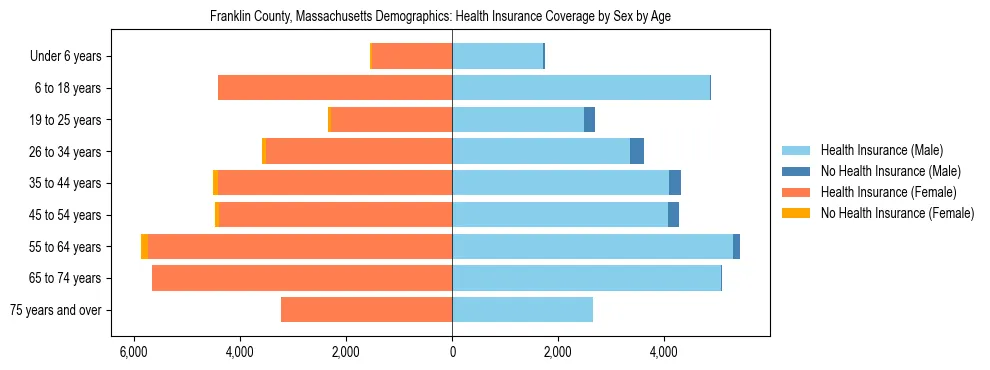 Pyramid chart showing health insurance coverage by age and sex in Franklin County, Massachusetts.