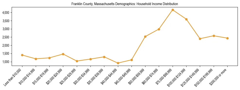 Horizontal bar chart showing household income distribution in Franklin County, Massachusetts.