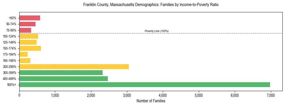 Horizontal bar chart showing family distribution by income-to-poverty ratio in Franklin County, Massachusetts, based on 2023 ACS data.