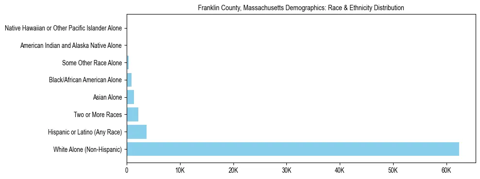 Race and Ethnicity Distribution Chart for Franklin County, Massachusetts