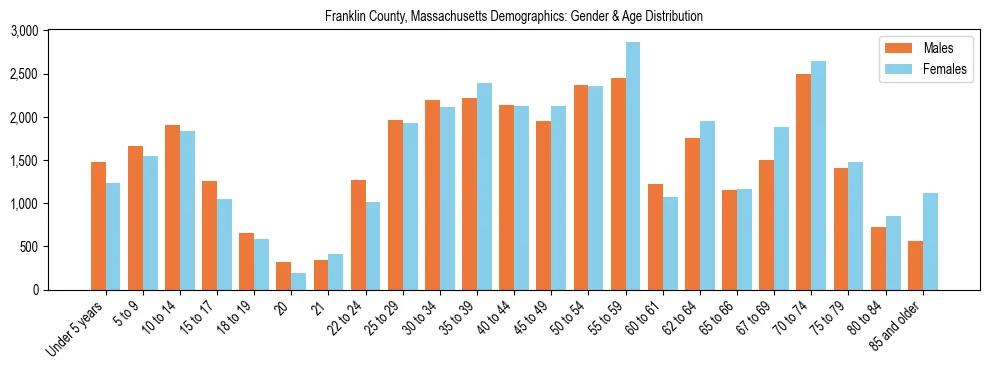 Bar chart showing the population distribution of Franklin County, Massachusetts by age group and gender, based on 2023 ACS data.