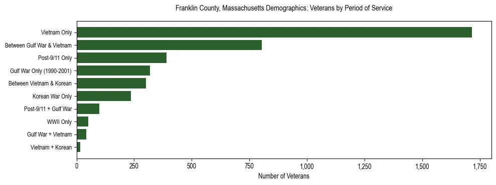 Horizontal bar chart showing veteran distribution by period of military service in Franklin County, Massachusetts, based on 2023 ACS data.