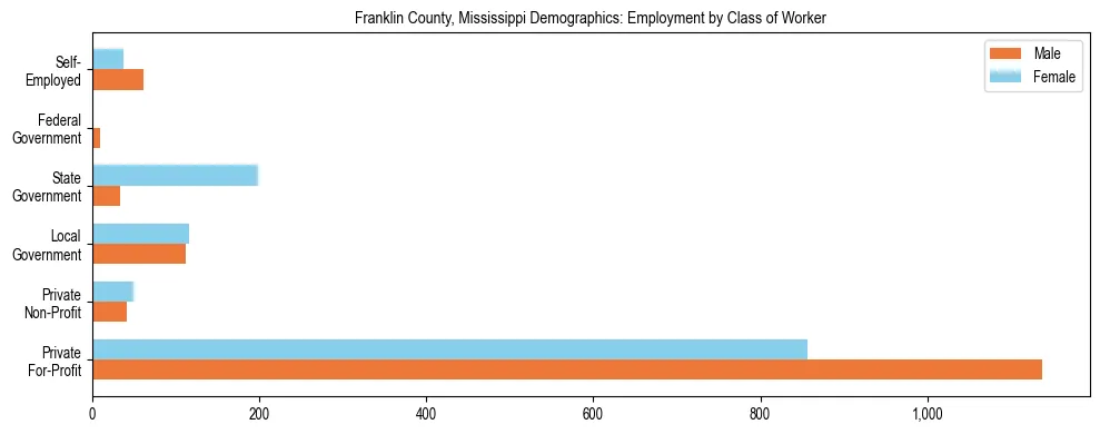 Horizontal bar chart showing employment distribution by class of worker and gender in Franklin County, Mississippi, based on 2023 ACS data.