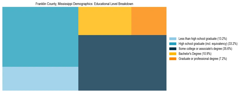 Treemap chart illustrating the educational attainment breakdown for population 25 years and over in Franklin County, Mississippi.