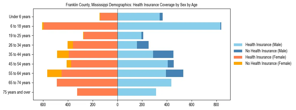 Pyramid chart showing health insurance coverage by age and sex in Franklin County, Mississippi.