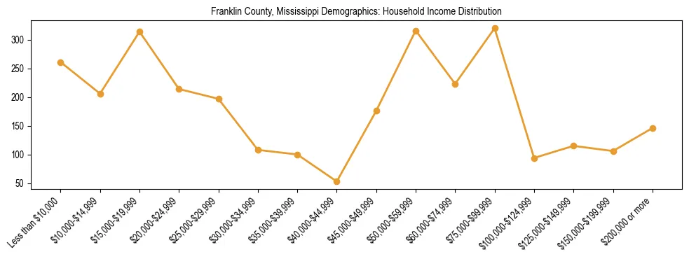 Horizontal bar chart showing household income distribution in Franklin County, Mississippi.