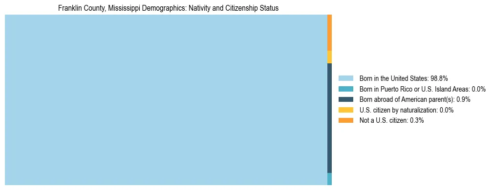 Treemap showing the population distribution by nativity and citizenship status in Franklin County, Mississippi based on U.S. Census data.