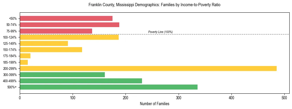 Horizontal bar chart showing family distribution by income-to-poverty ratio in Franklin County, Mississippi, based on 2023 ACS data.