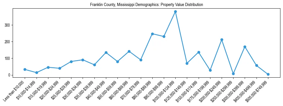 Line chart showing the distribution of property values for owner-occupied housing units in Franklin County, Mississippi.