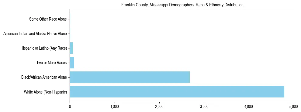 Race and Ethnicity Distribution Chart for Franklin County, Mississippi