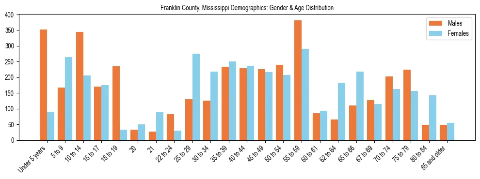 Bar chart showing the population distribution of Franklin County, Mississippi by age group and gender, based on 2023 ACS data.