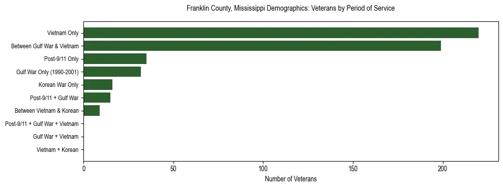 Horizontal bar chart showing veteran distribution by period of military service in Franklin County, Mississippi, based on 2023 ACS data.