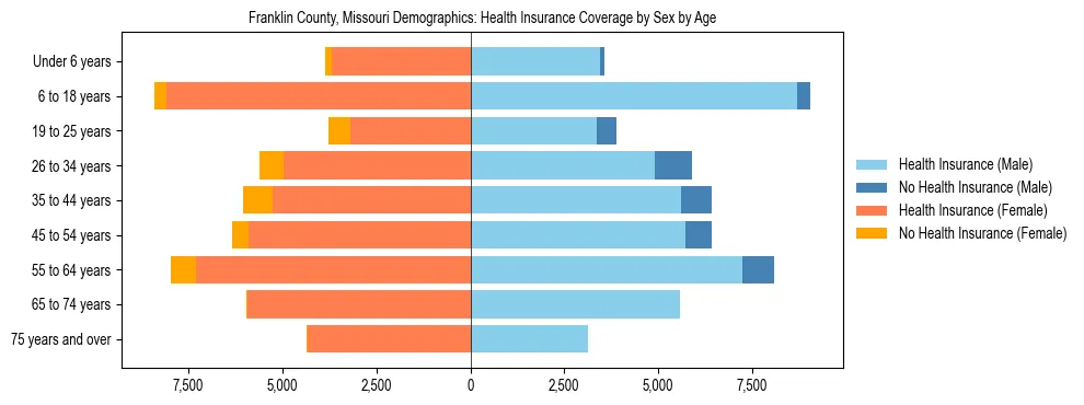 Pyramid chart showing health insurance coverage by age and sex in Franklin County, Missouri.