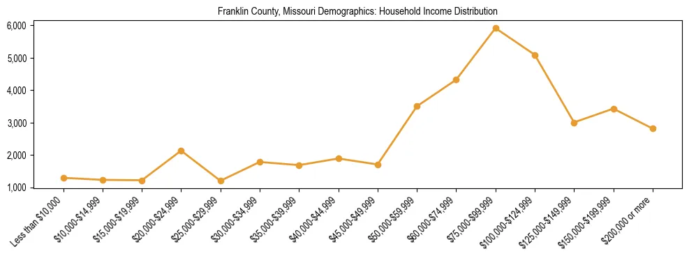 Horizontal bar chart showing household income distribution in Franklin County, Missouri.