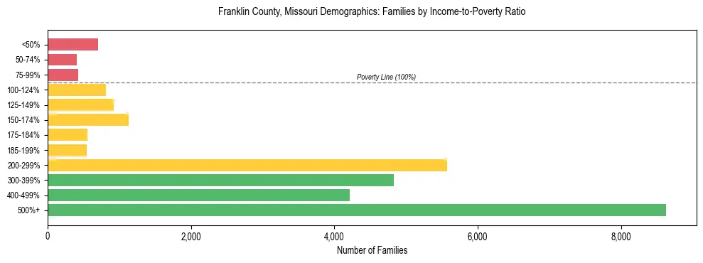 Horizontal bar chart showing family distribution by income-to-poverty ratio in Franklin County, Missouri, based on 2023 ACS data.