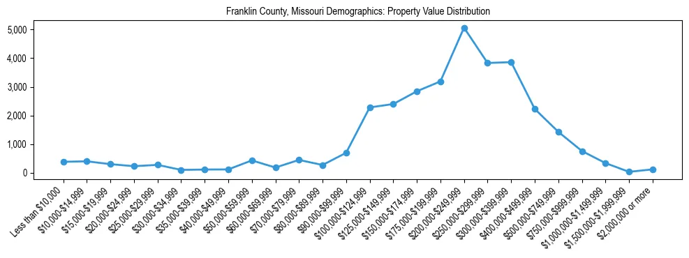 Line chart showing the distribution of property values for owner-occupied housing units in Franklin County, Missouri.