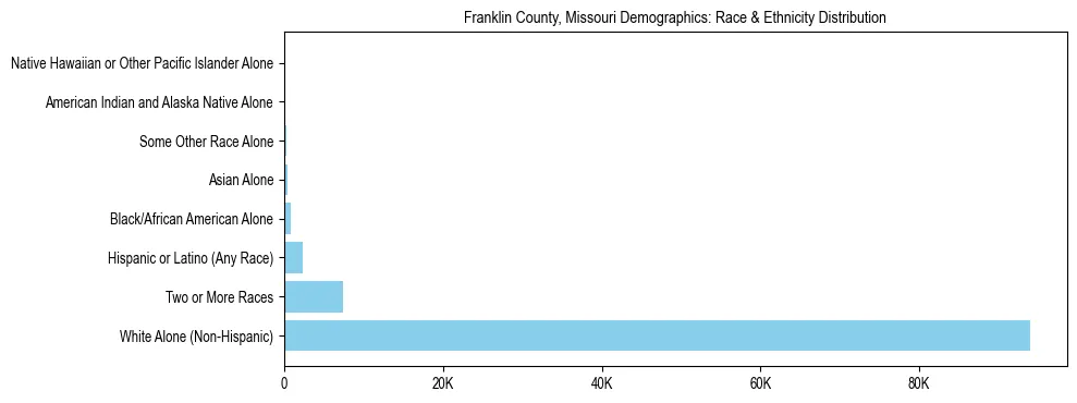 Race and Ethnicity Distribution Chart for Franklin County, Missouri