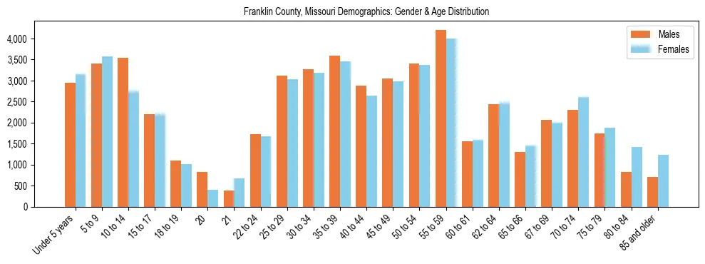 Bar chart showing the population distribution of Franklin County, Missouri by age group and gender, based on 2023 ACS data.