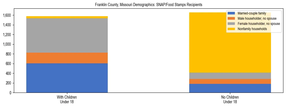 Stacked bar chart showing SNAP/Food Stamps recipient household composition by presence of children under 18 in Franklin County, Missouri, based on 2023 ACS data.