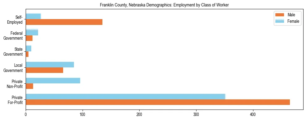 Horizontal bar chart showing employment distribution by class of worker and gender in Franklin County, Nebraska, based on 2023 ACS data.