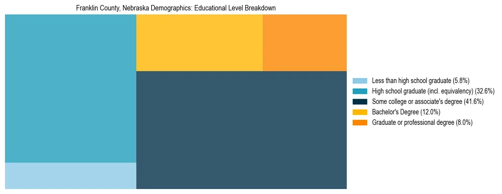 Treemap chart illustrating the educational attainment breakdown for population 25 years and over in Franklin County, Nebraska.