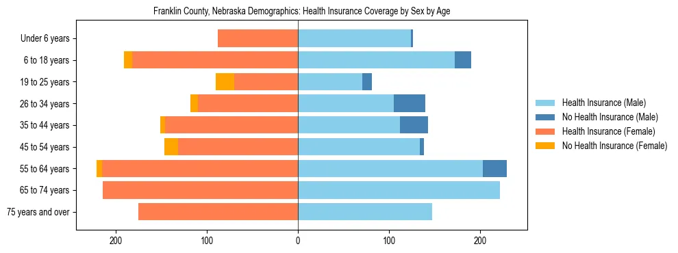 Pyramid chart showing health insurance coverage by age and sex in Franklin County, Nebraska.