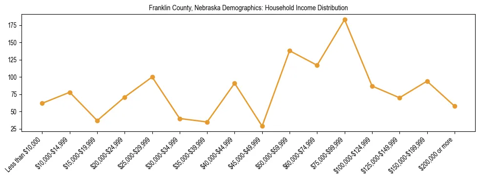 Horizontal bar chart showing household income distribution in Franklin County, Nebraska.