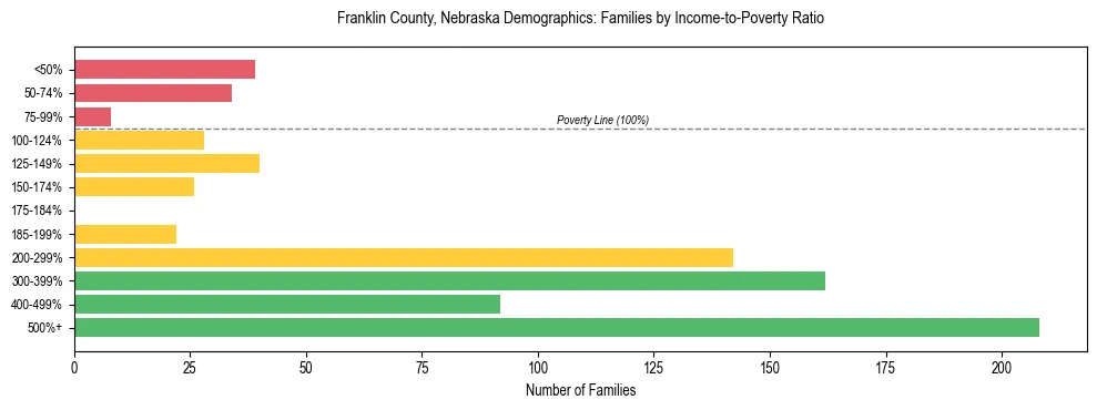 Horizontal bar chart showing family distribution by income-to-poverty ratio in Franklin County, Nebraska, based on 2023 ACS data.