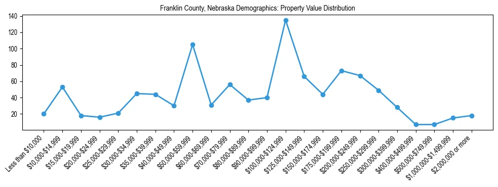 Line chart showing the distribution of property values for owner-occupied housing units in Franklin County, Nebraska.