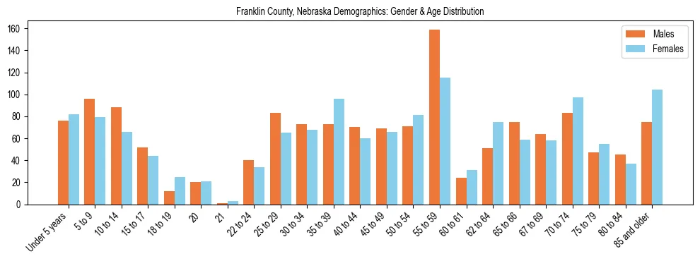 Bar chart showing the population distribution of Franklin County, Nebraska by age group and gender, based on 2023 ACS data.
