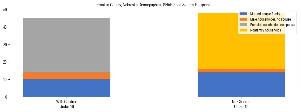Stacked bar chart showing SNAP/Food Stamps recipient household composition by presence of children under 18 in Franklin County, Nebraska, based on 2023 ACS data.