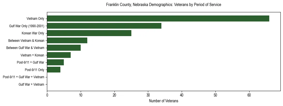 Horizontal bar chart showing veteran distribution by period of military service in Franklin County, Nebraska, based on 2023 ACS data.