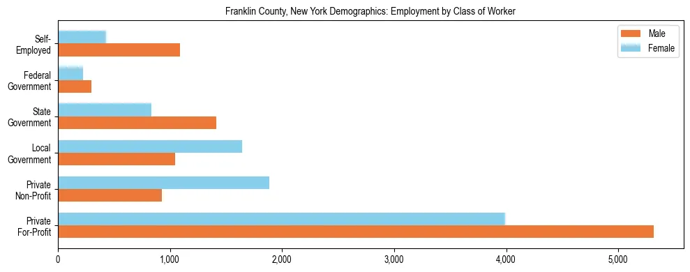Horizontal bar chart showing employment distribution by class of worker and gender in Franklin County, New York, based on 2023 ACS data.