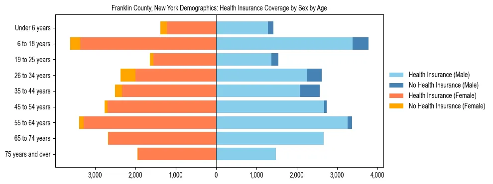 Pyramid chart showing health insurance coverage by age and sex in Franklin County, New York.