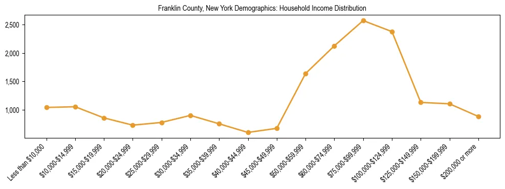 Horizontal bar chart showing household income distribution in Franklin County, New York.