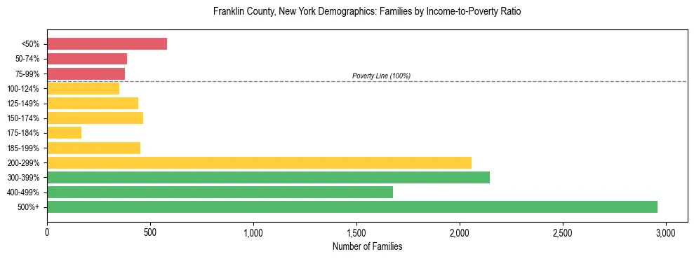 Horizontal bar chart showing family distribution by income-to-poverty ratio in Franklin County, New York, based on 2023 ACS data.